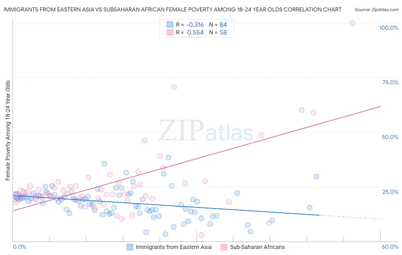 Immigrants from Eastern Asia vs Subsaharan African Female Poverty Among 18-24 Year Olds