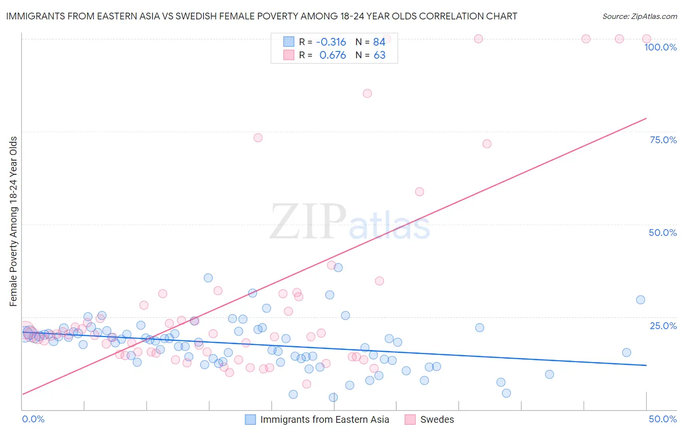 Immigrants from Eastern Asia vs Swedish Female Poverty Among 18-24 Year Olds