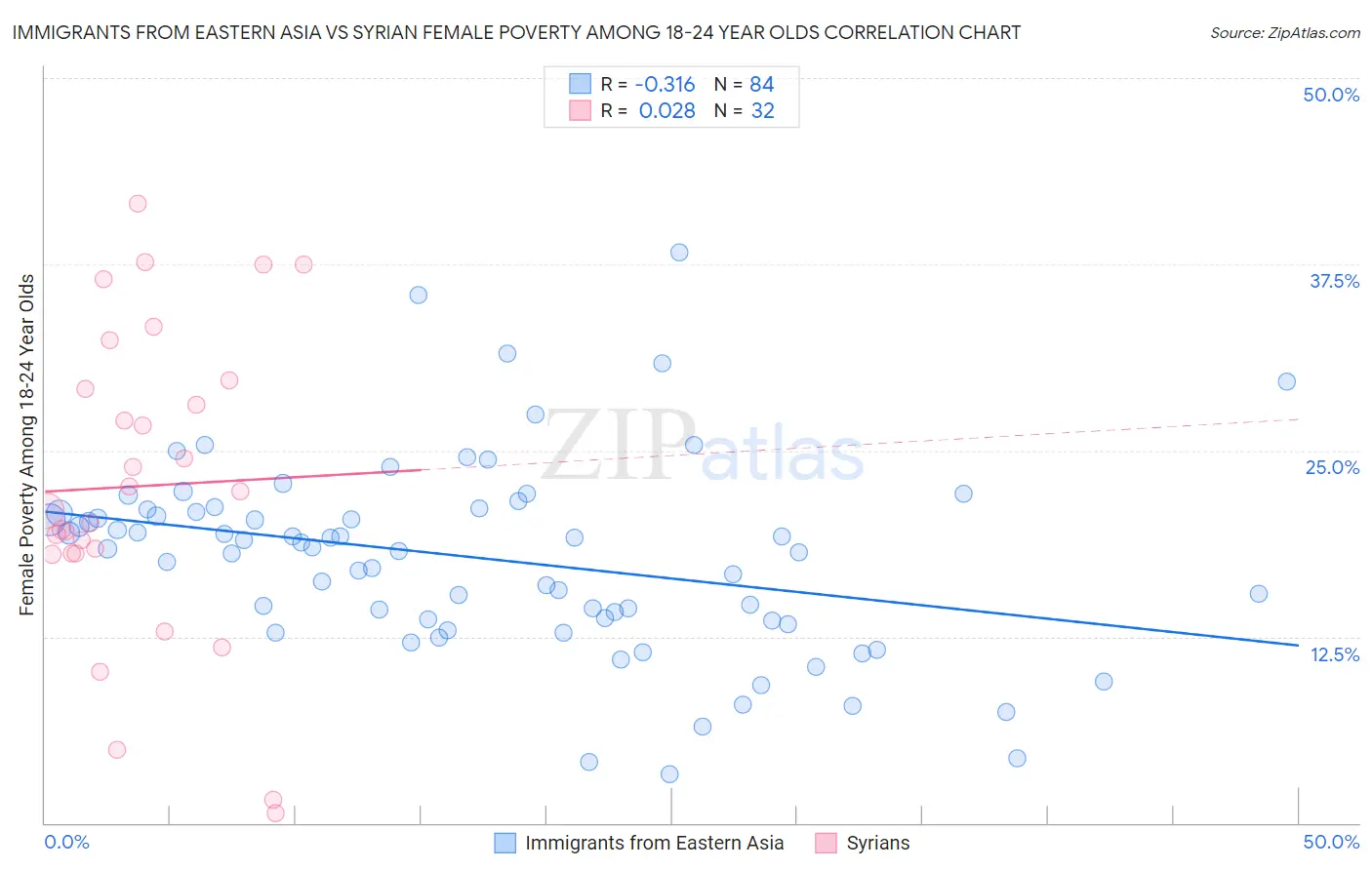 Immigrants from Eastern Asia vs Syrian Female Poverty Among 18-24 Year Olds