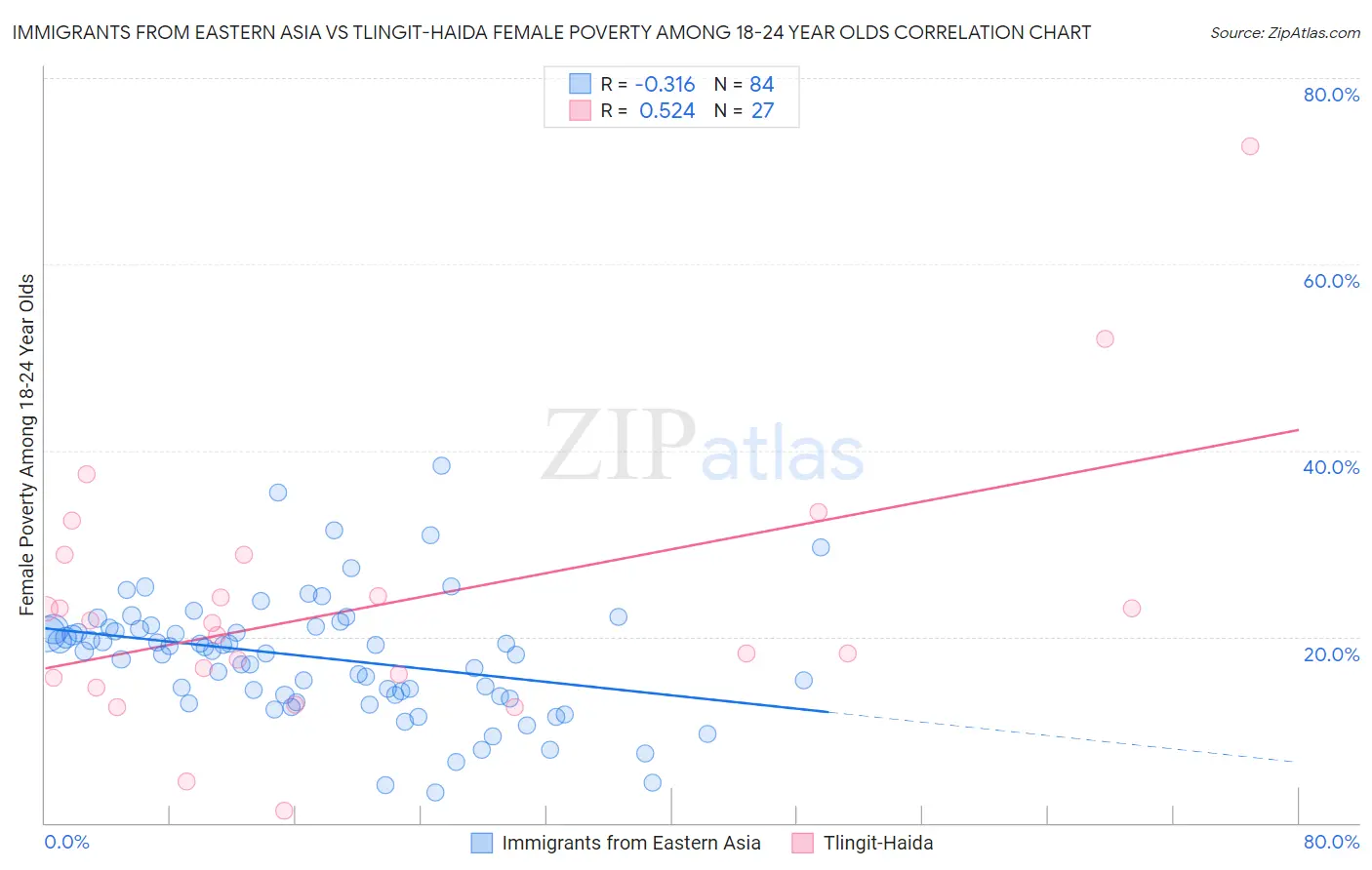 Immigrants from Eastern Asia vs Tlingit-Haida Female Poverty Among 18-24 Year Olds