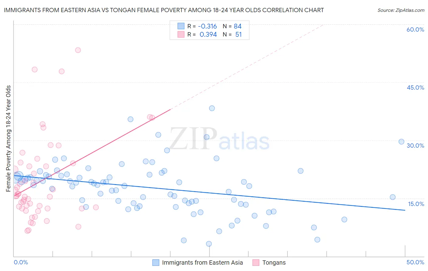 Immigrants from Eastern Asia vs Tongan Female Poverty Among 18-24 Year Olds
