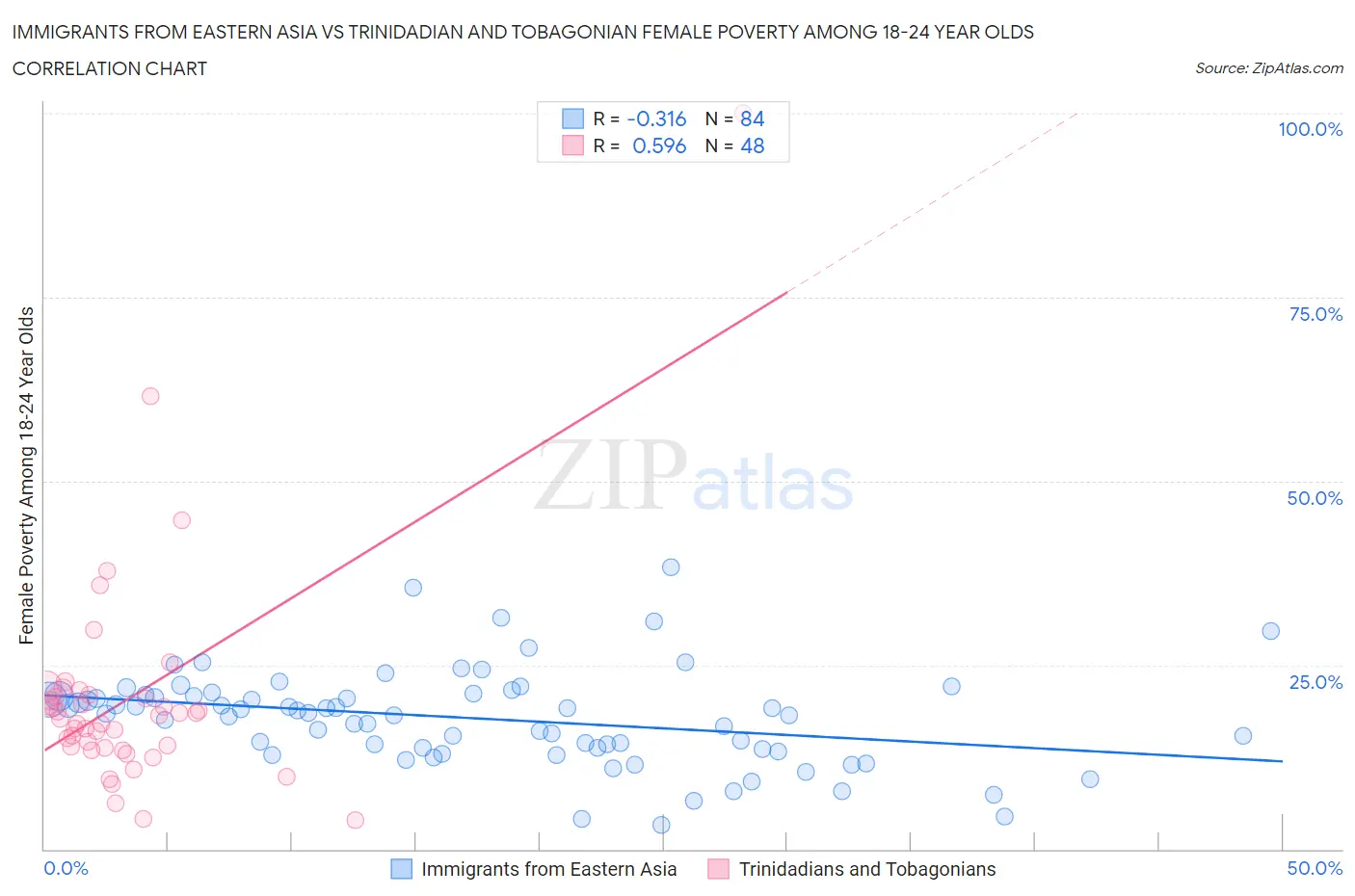 Immigrants from Eastern Asia vs Trinidadian and Tobagonian Female Poverty Among 18-24 Year Olds