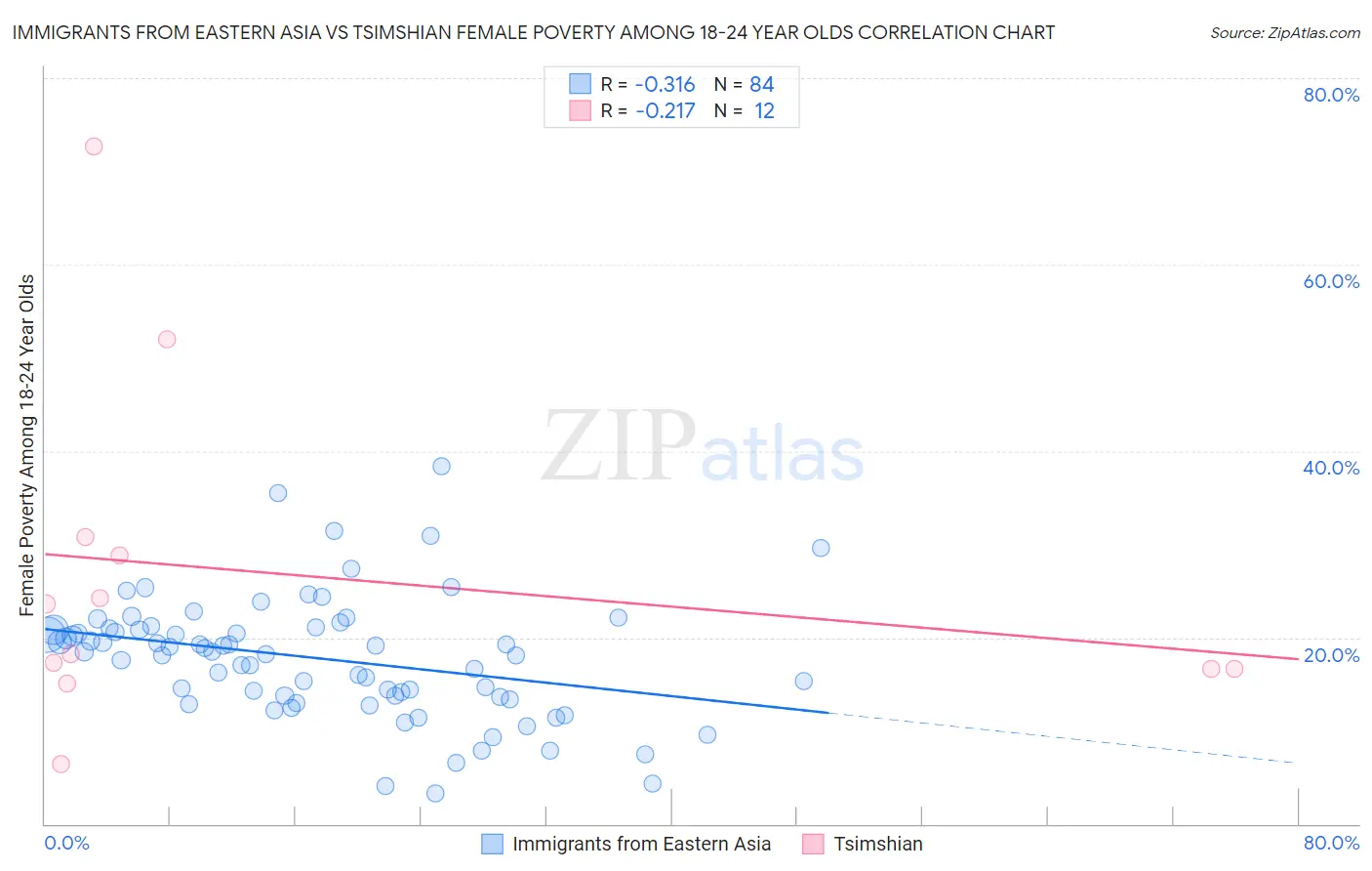 Immigrants from Eastern Asia vs Tsimshian Female Poverty Among 18-24 Year Olds