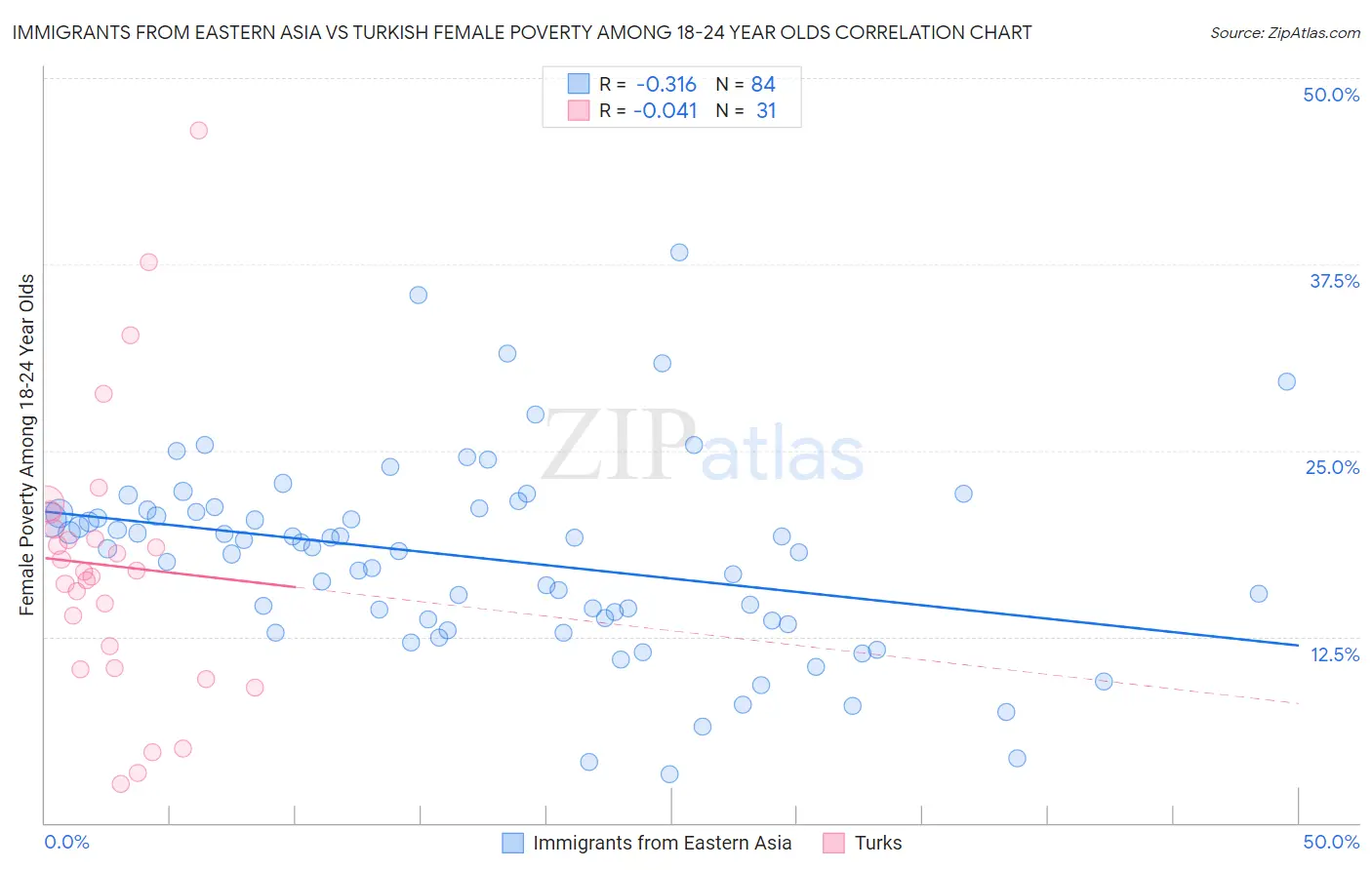 Immigrants from Eastern Asia vs Turkish Female Poverty Among 18-24 Year Olds