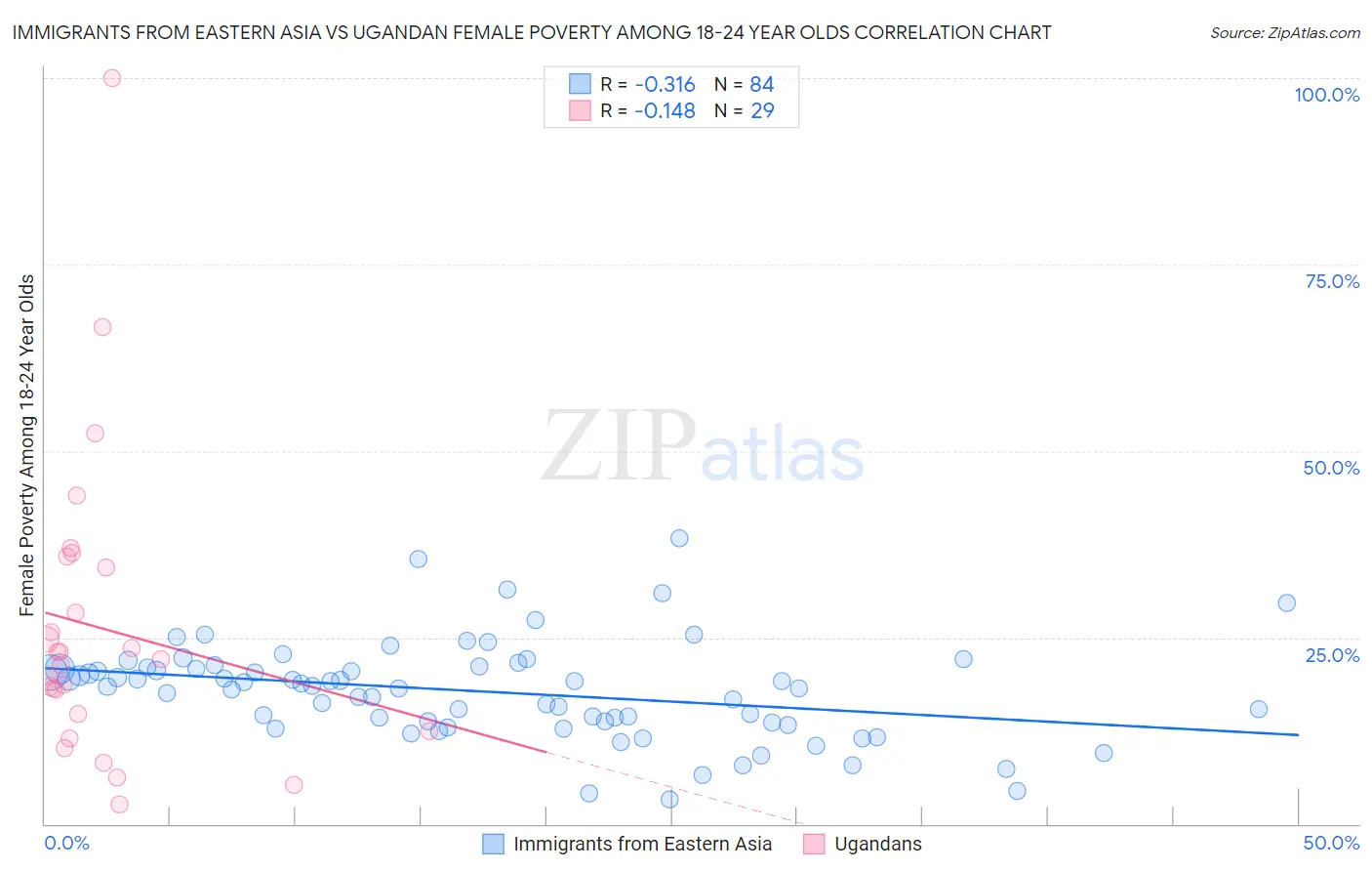 Immigrants from Eastern Asia vs Ugandan Female Poverty Among 18-24 Year Olds