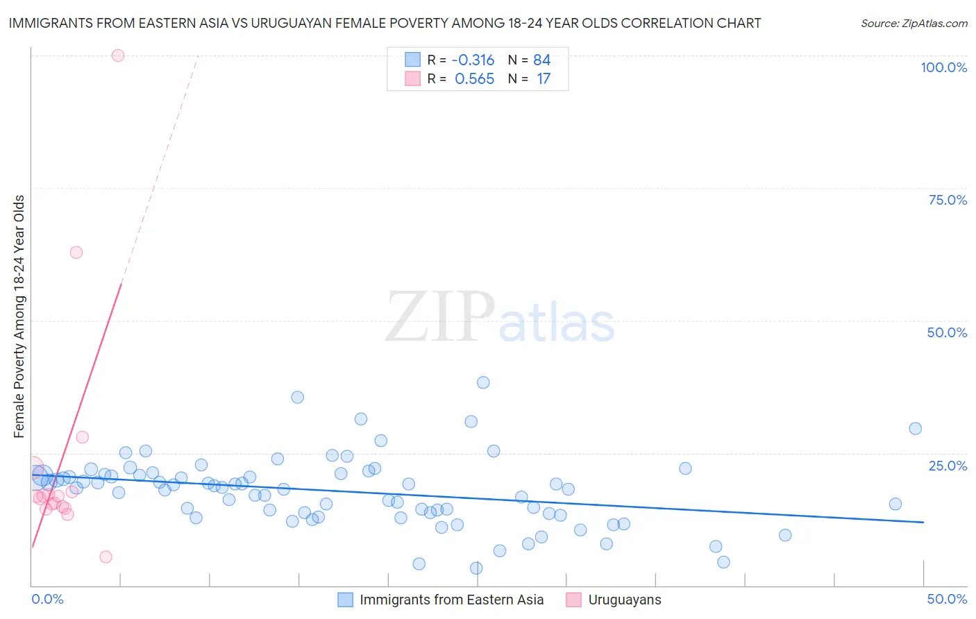 Immigrants from Eastern Asia vs Uruguayan Female Poverty Among 18-24 Year Olds