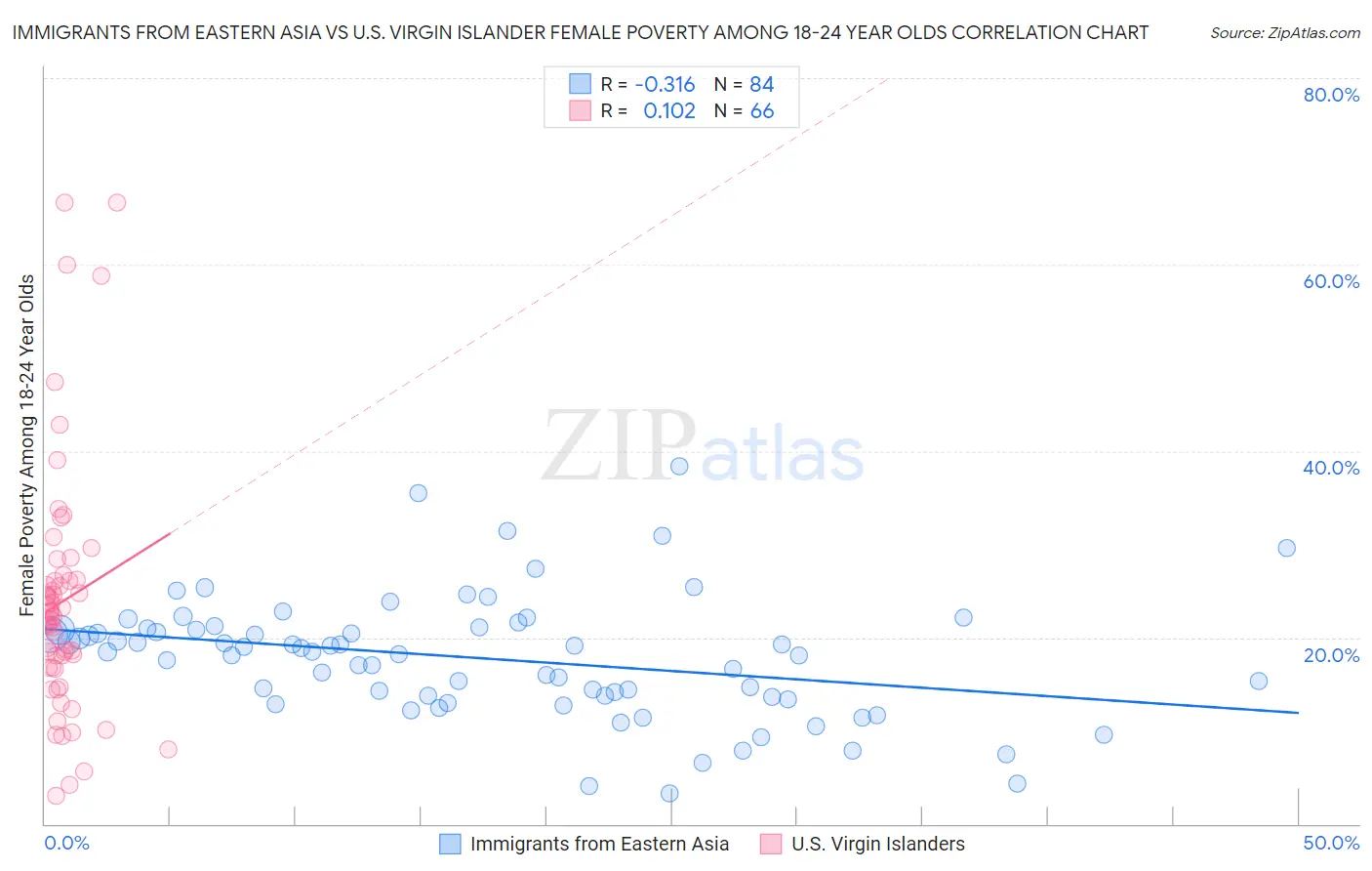 Immigrants from Eastern Asia vs U.S. Virgin Islander Female Poverty Among 18-24 Year Olds