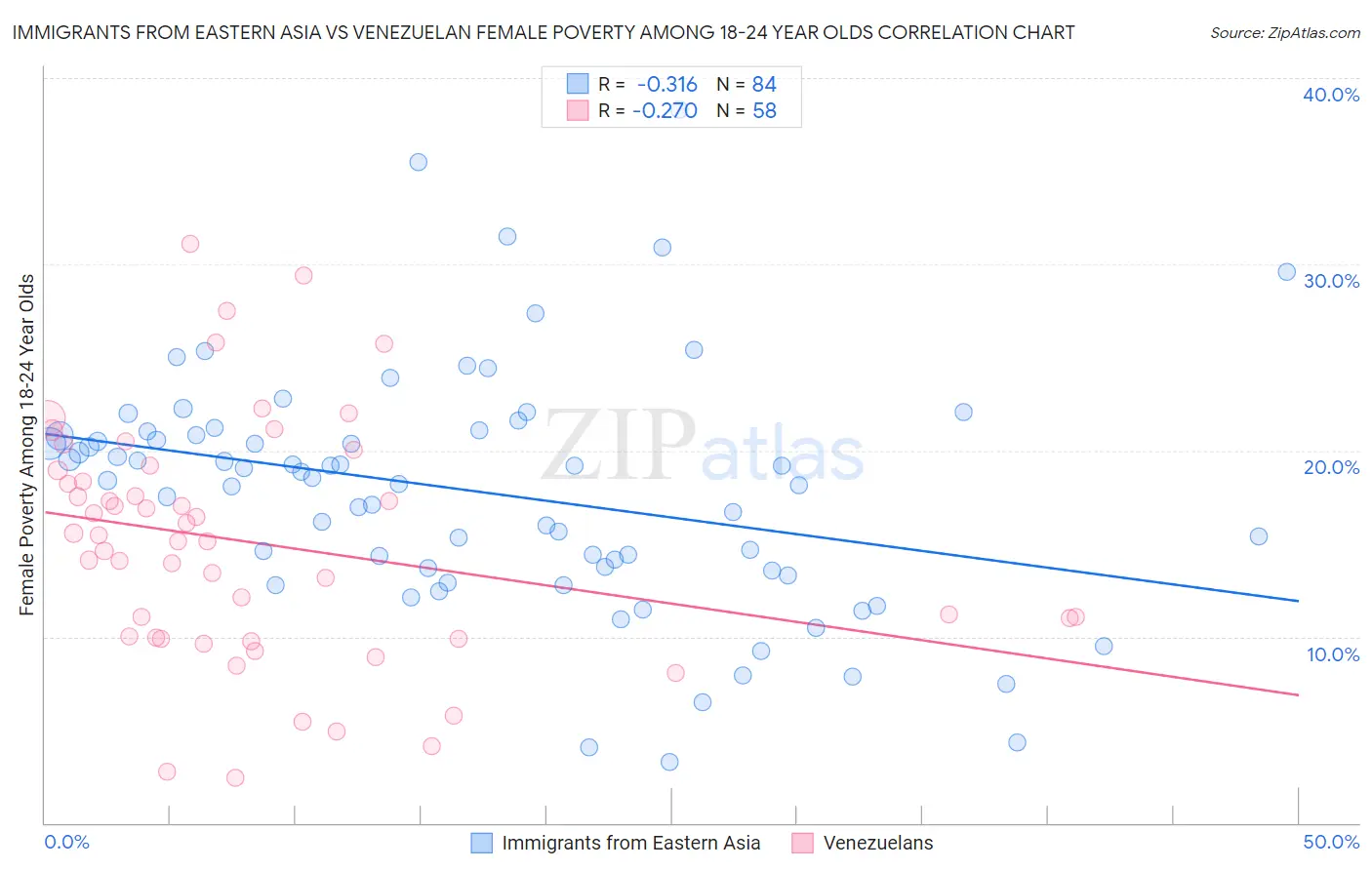 Immigrants from Eastern Asia vs Venezuelan Female Poverty Among 18-24 Year Olds