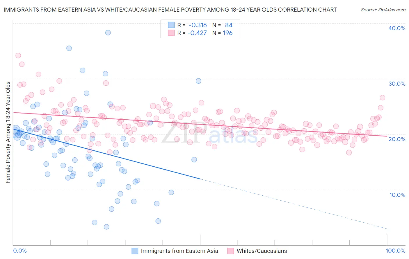 Immigrants from Eastern Asia vs White/Caucasian Female Poverty Among 18-24 Year Olds