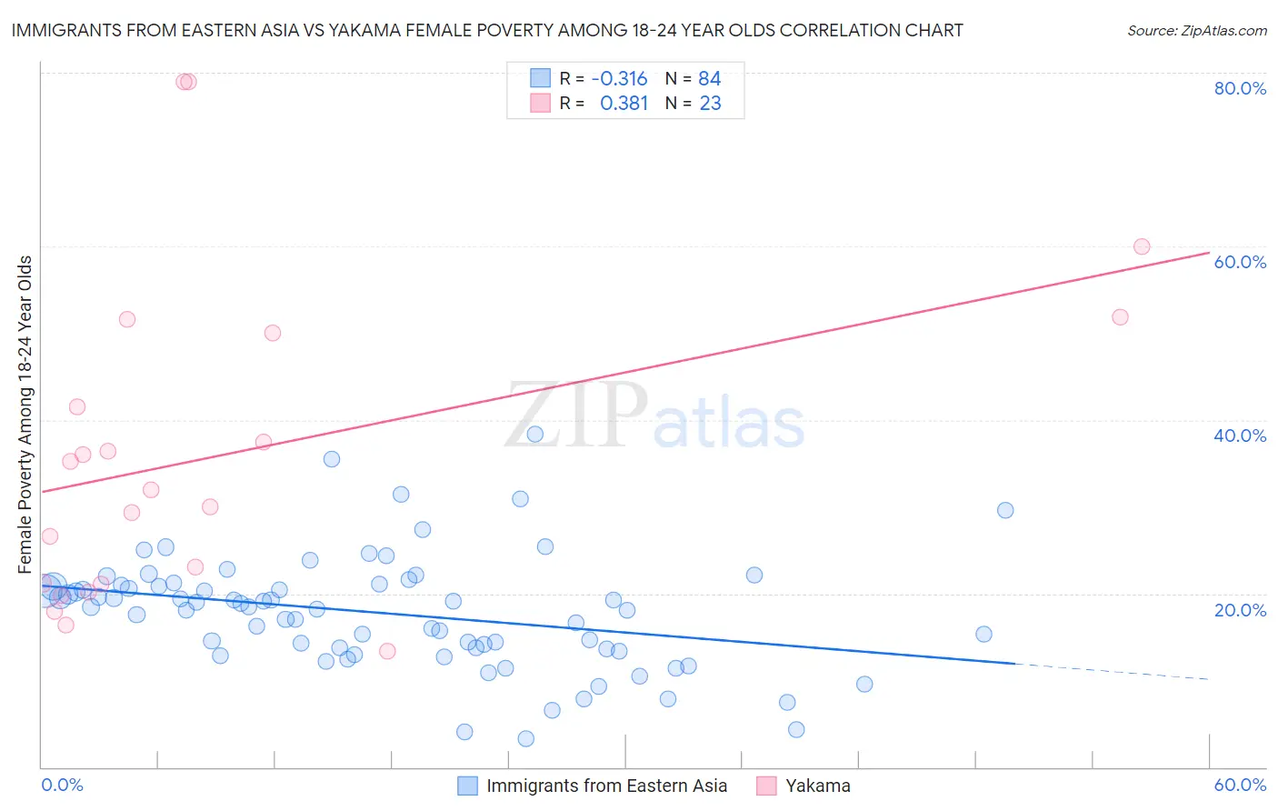 Immigrants from Eastern Asia vs Yakama Female Poverty Among 18-24 Year Olds