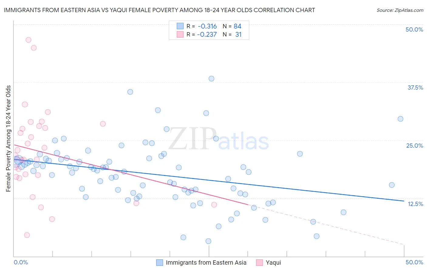 Immigrants from Eastern Asia vs Yaqui Female Poverty Among 18-24 Year Olds