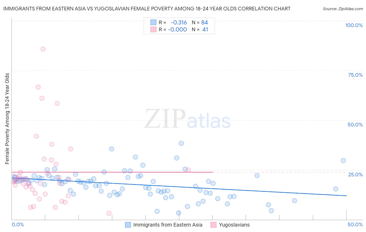 Immigrants from Eastern Asia vs Yugoslavian Female Poverty Among 18-24 Year Olds