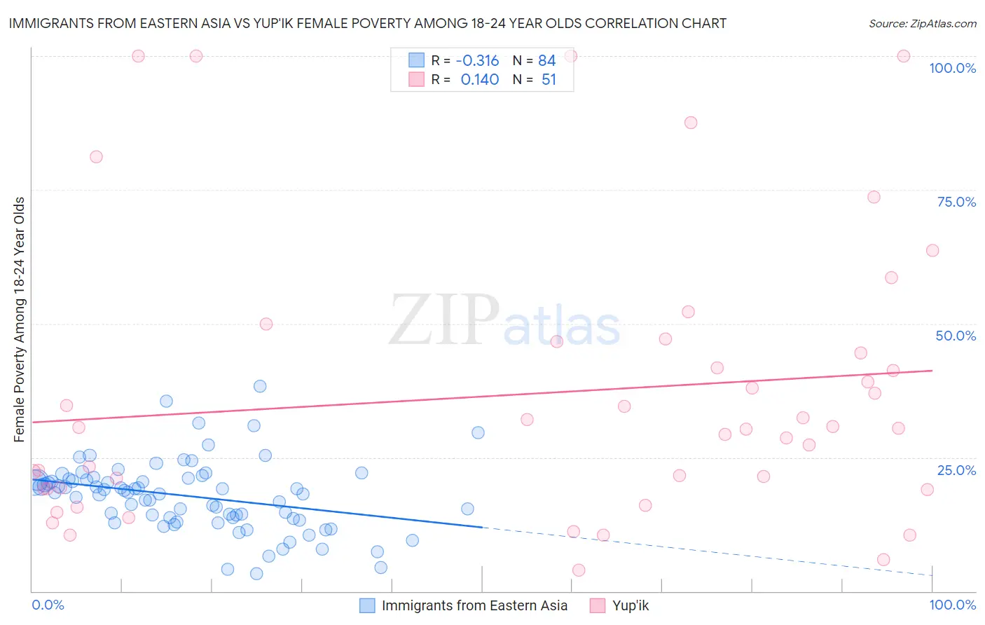 Immigrants from Eastern Asia vs Yup'ik Female Poverty Among 18-24 Year Olds