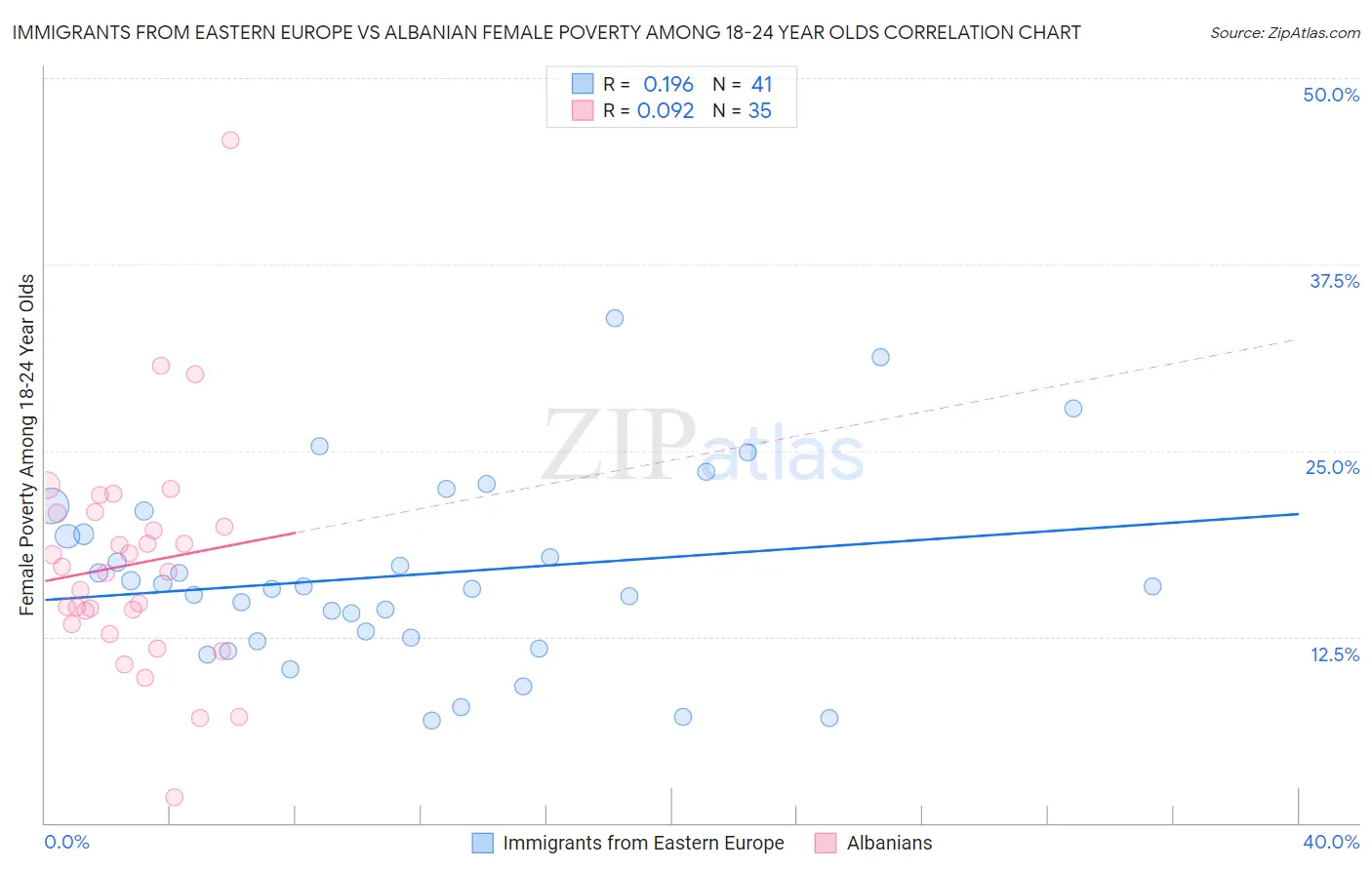 Immigrants from Eastern Europe vs Albanian Female Poverty Among 18-24 Year Olds