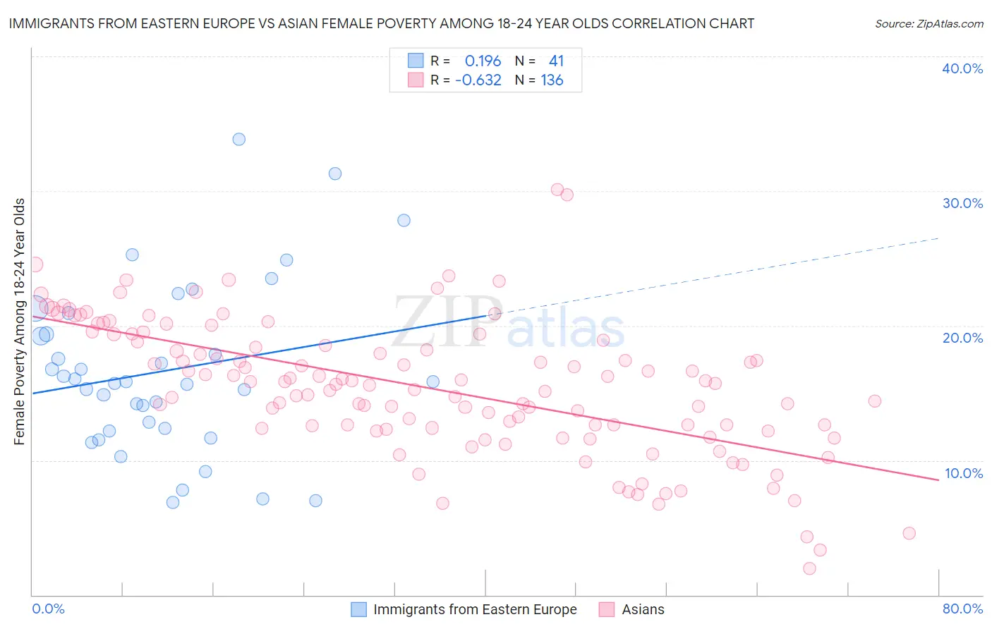 Immigrants from Eastern Europe vs Asian Female Poverty Among 18-24 Year Olds