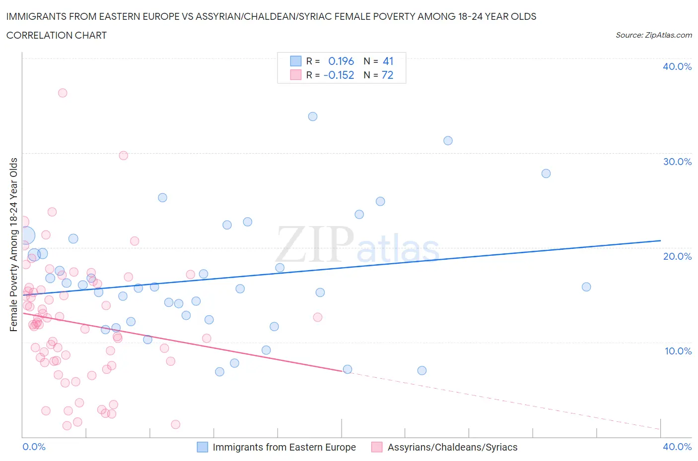 Immigrants from Eastern Europe vs Assyrian/Chaldean/Syriac Female Poverty Among 18-24 Year Olds
