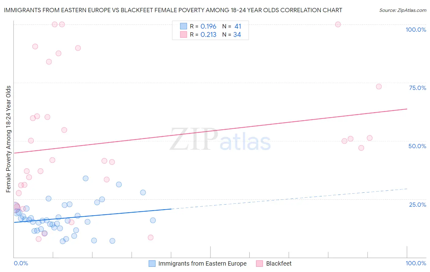 Immigrants from Eastern Europe vs Blackfeet Female Poverty Among 18-24 Year Olds