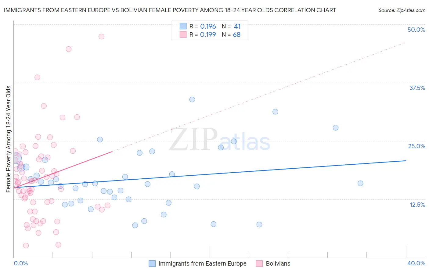 Immigrants from Eastern Europe vs Bolivian Female Poverty Among 18-24 Year Olds