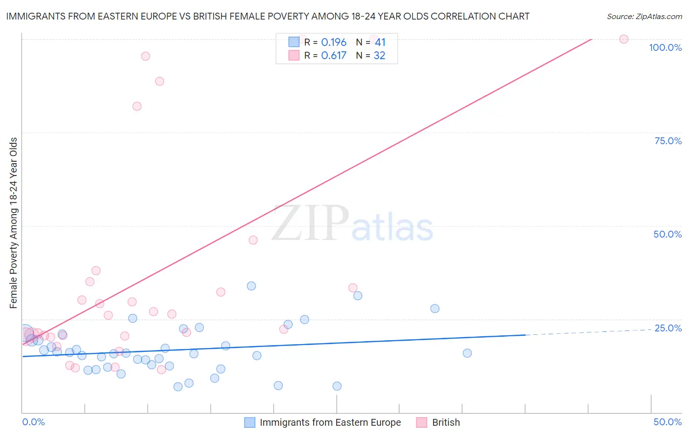 Immigrants from Eastern Europe vs British Female Poverty Among 18-24 Year Olds