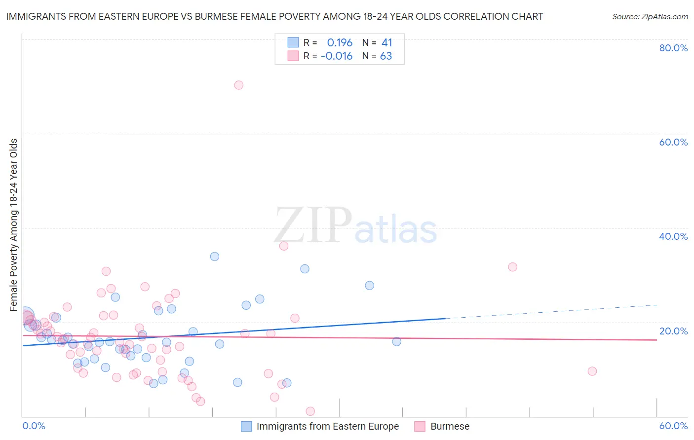 Immigrants from Eastern Europe vs Burmese Female Poverty Among 18-24 Year Olds