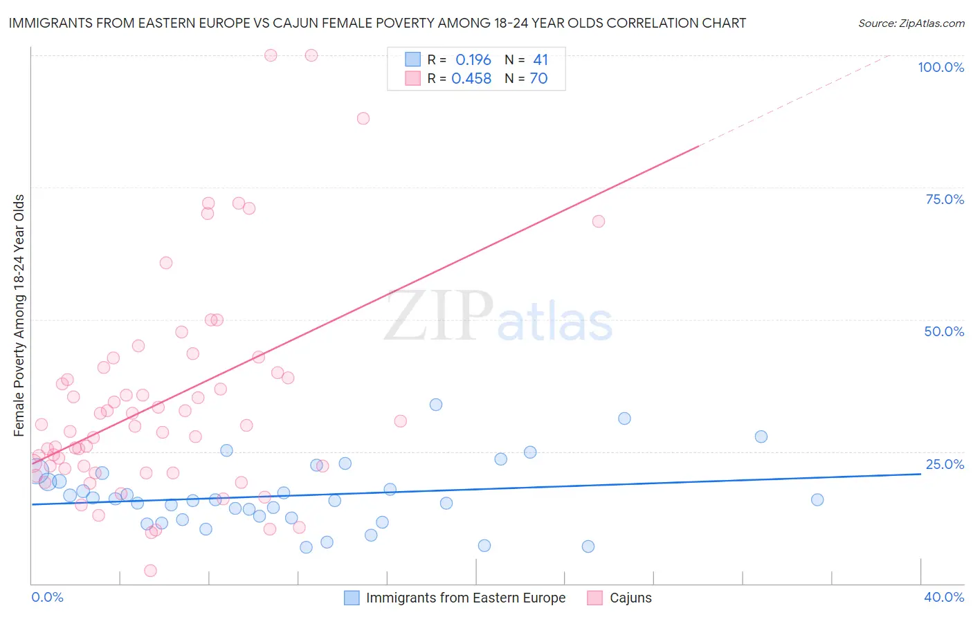 Immigrants from Eastern Europe vs Cajun Female Poverty Among 18-24 Year Olds