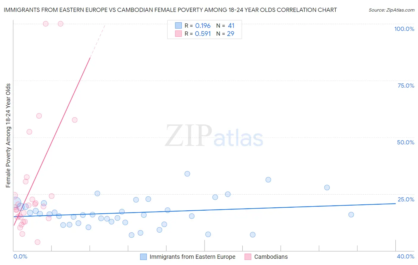 Immigrants from Eastern Europe vs Cambodian Female Poverty Among 18-24 Year Olds