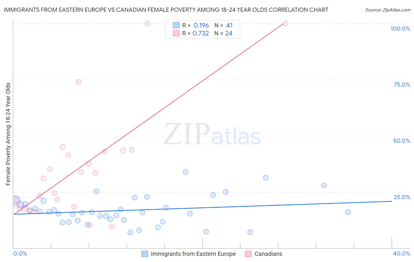 Immigrants from Eastern Europe vs Canadian Female Poverty Among 18-24 Year Olds