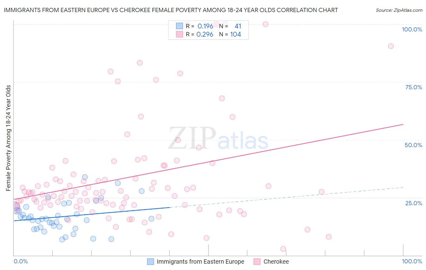 Immigrants from Eastern Europe vs Cherokee Female Poverty Among 18-24 Year Olds