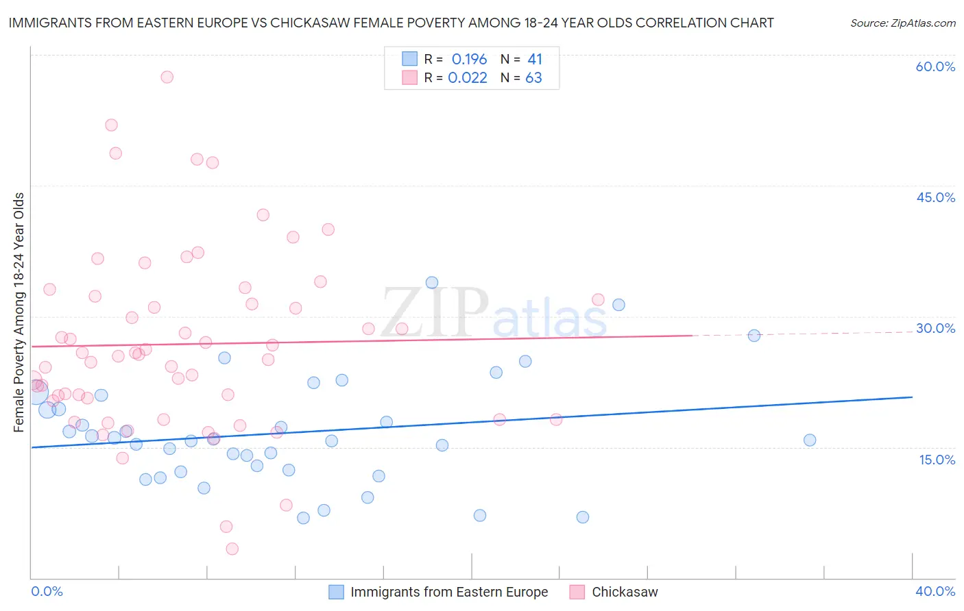 Immigrants from Eastern Europe vs Chickasaw Female Poverty Among 18-24 Year Olds