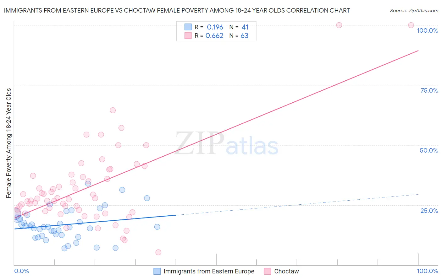 Immigrants from Eastern Europe vs Choctaw Female Poverty Among 18-24 Year Olds