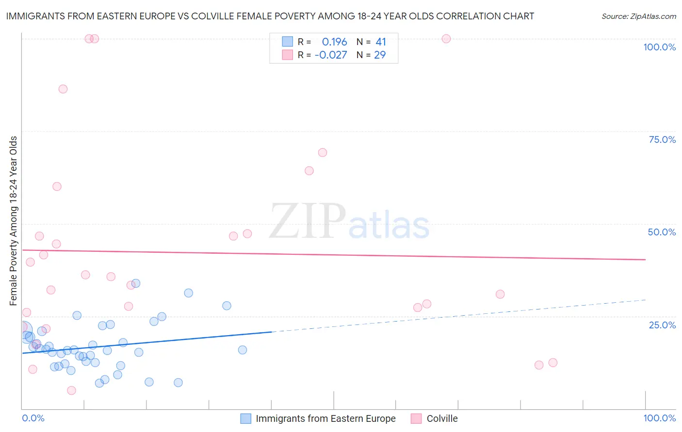 Immigrants from Eastern Europe vs Colville Female Poverty Among 18-24 Year Olds