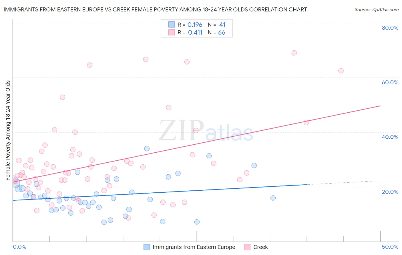 Immigrants from Eastern Europe vs Creek Female Poverty Among 18-24 Year Olds