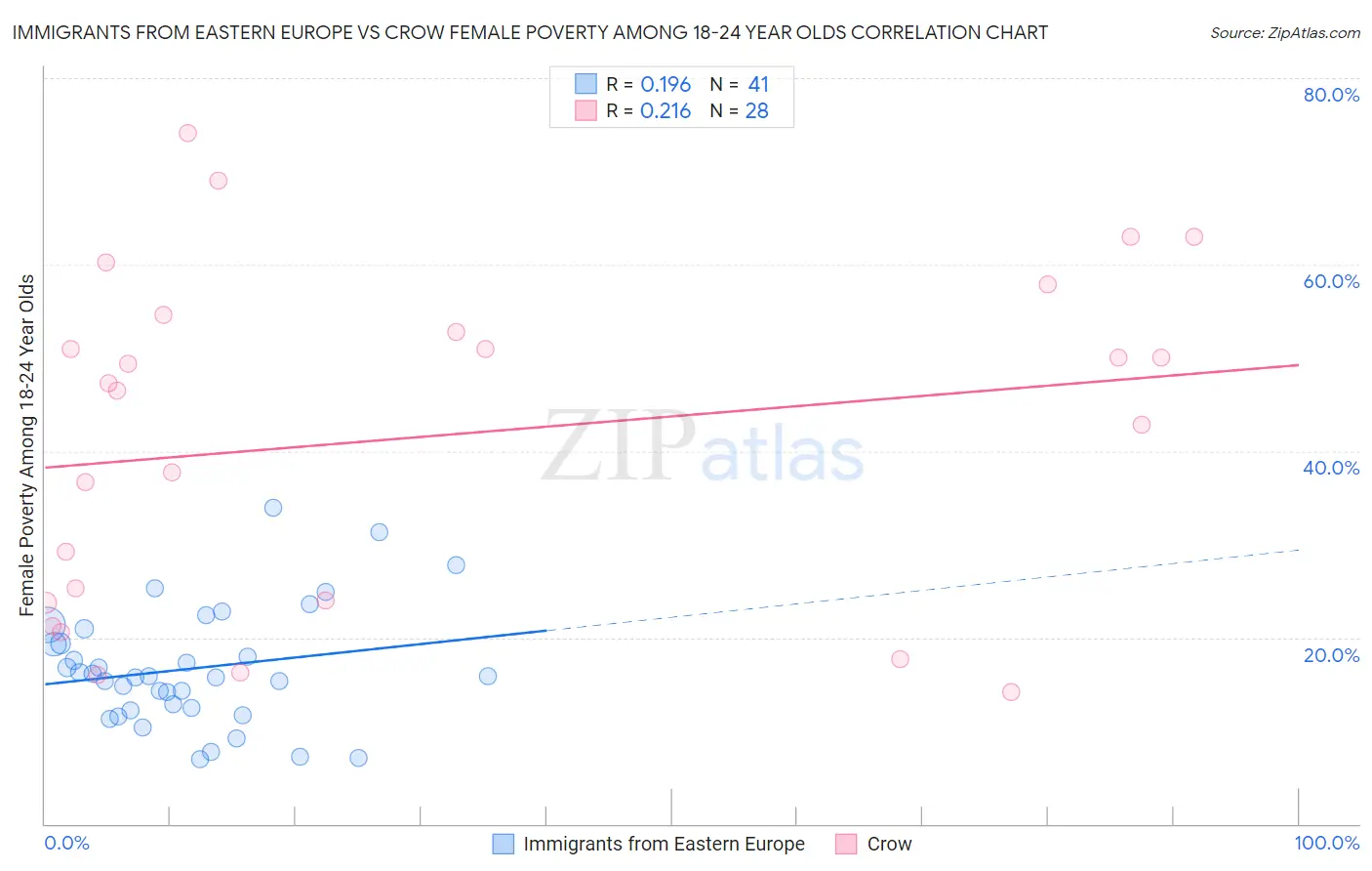 Immigrants from Eastern Europe vs Crow Female Poverty Among 18-24 Year Olds