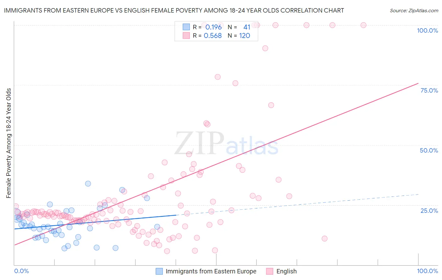 Immigrants from Eastern Europe vs English Female Poverty Among 18-24 Year Olds
