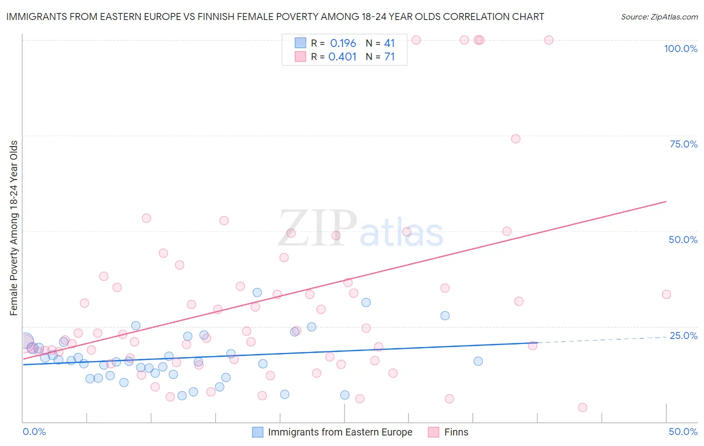 Immigrants from Eastern Europe vs Finnish Female Poverty Among 18-24 Year Olds