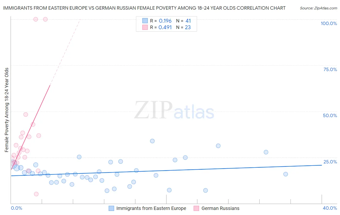 Immigrants from Eastern Europe vs German Russian Female Poverty Among 18-24 Year Olds
