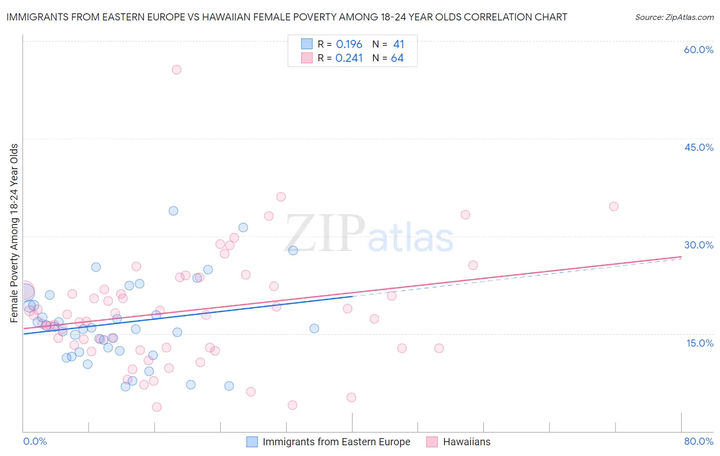 Immigrants from Eastern Europe vs Hawaiian Female Poverty Among 18-24 Year Olds