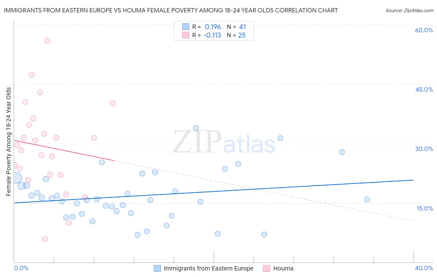 Immigrants from Eastern Europe vs Houma Female Poverty Among 18-24 Year Olds