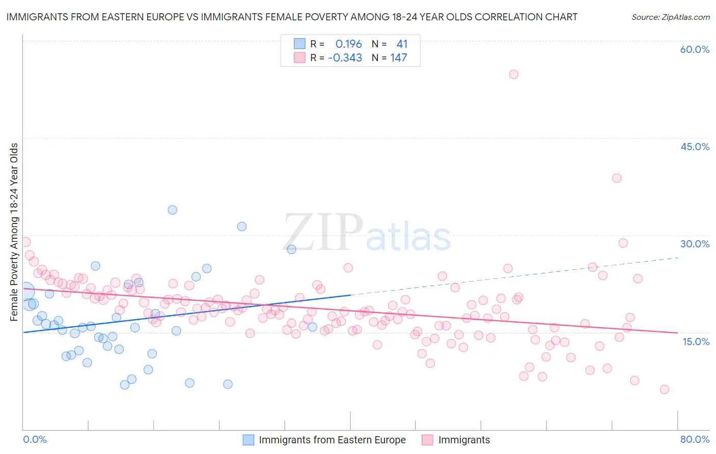 Immigrants from Eastern Europe vs Immigrants Female Poverty Among 18-24 Year Olds