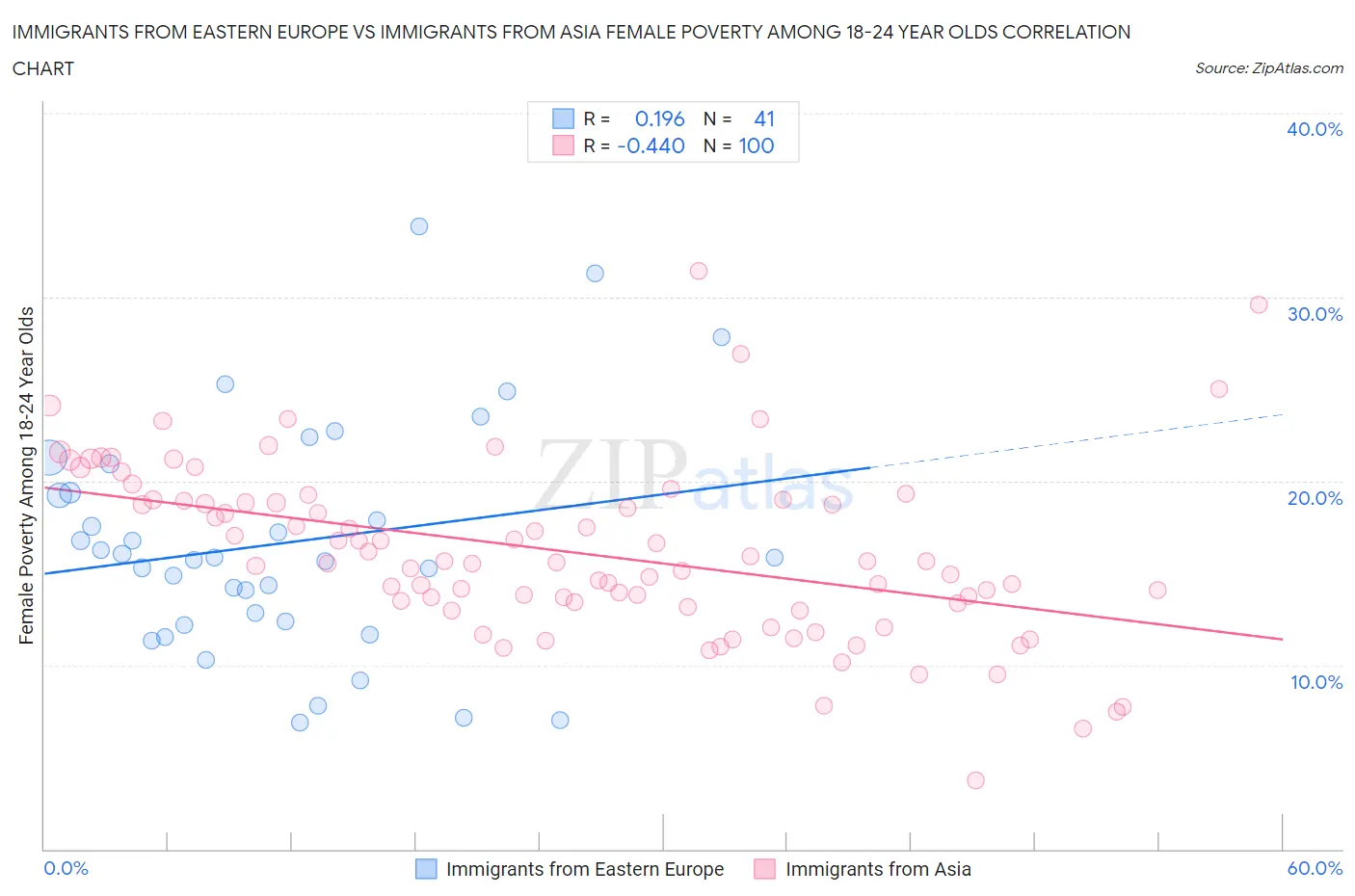Immigrants from Eastern Europe vs Immigrants from Asia Female Poverty Among 18-24 Year Olds