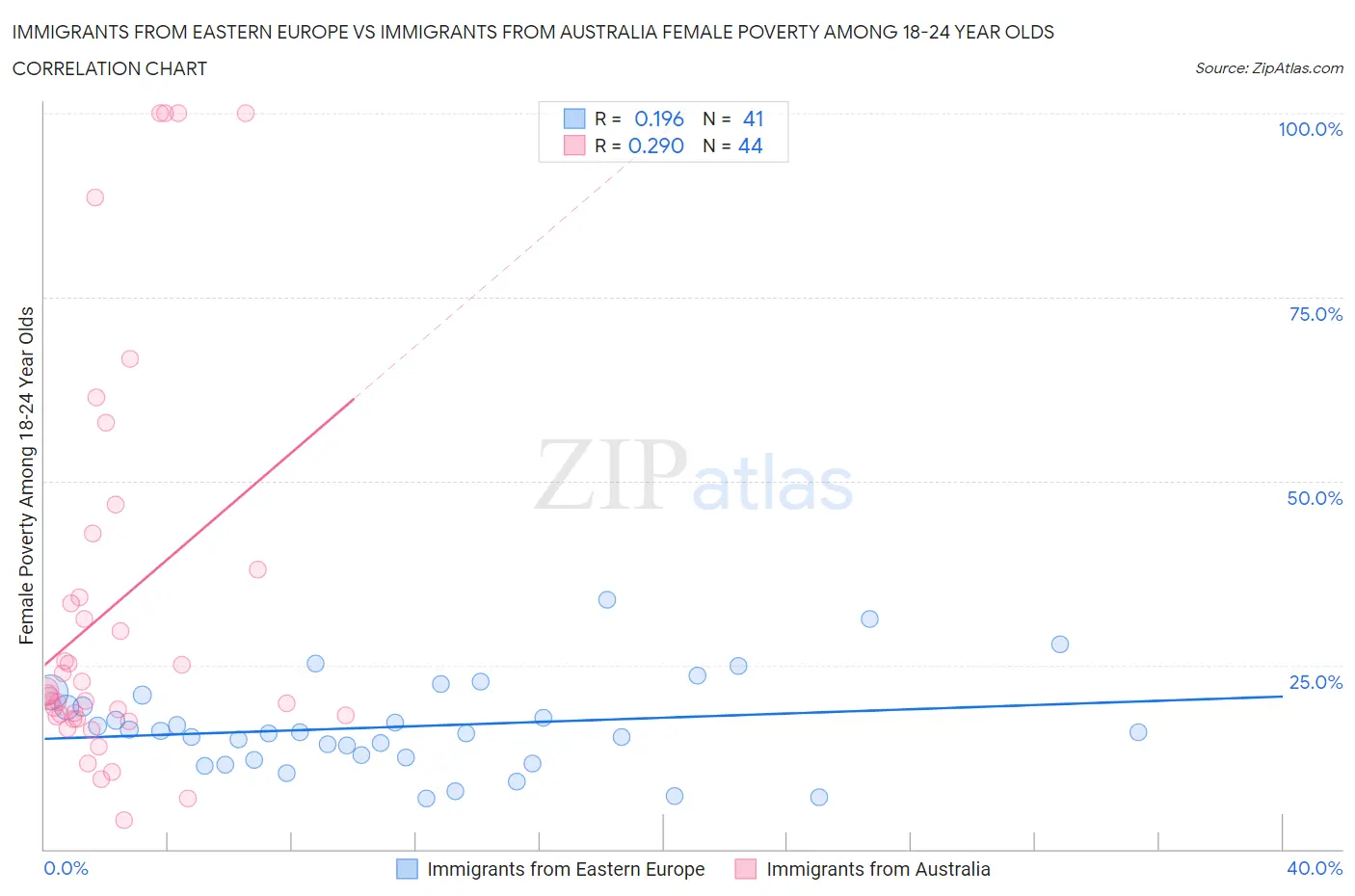 Immigrants from Eastern Europe vs Immigrants from Australia Female Poverty Among 18-24 Year Olds