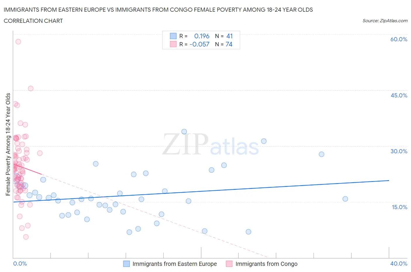 Immigrants from Eastern Europe vs Immigrants from Congo Female Poverty Among 18-24 Year Olds