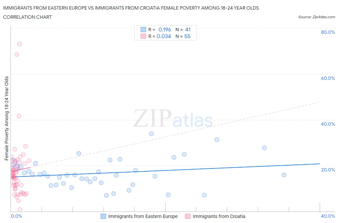 Immigrants from Eastern Europe vs Immigrants from Croatia Female Poverty Among 18-24 Year Olds