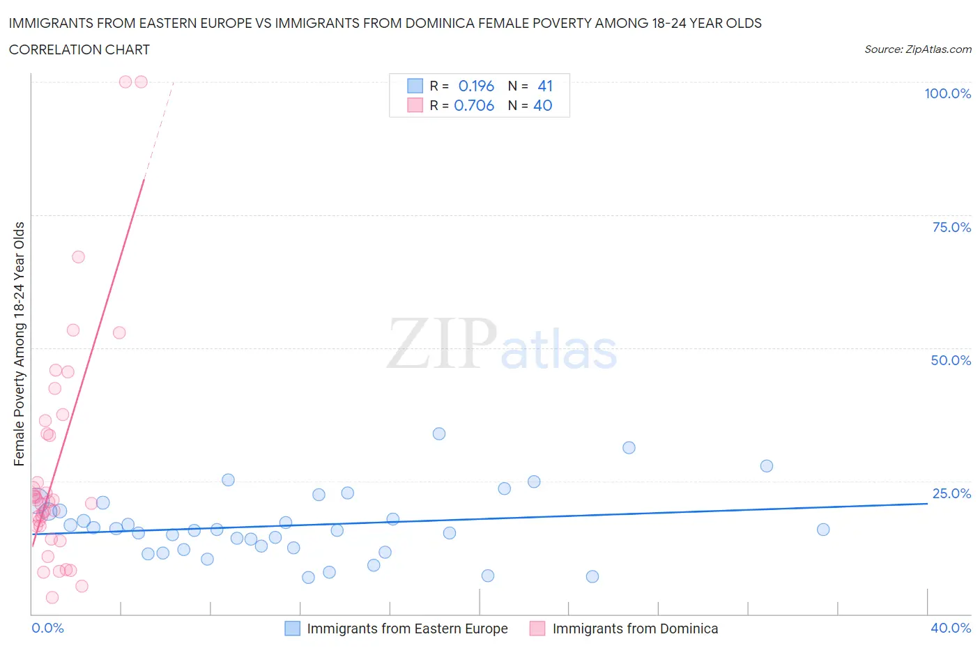 Immigrants from Eastern Europe vs Immigrants from Dominica Female Poverty Among 18-24 Year Olds