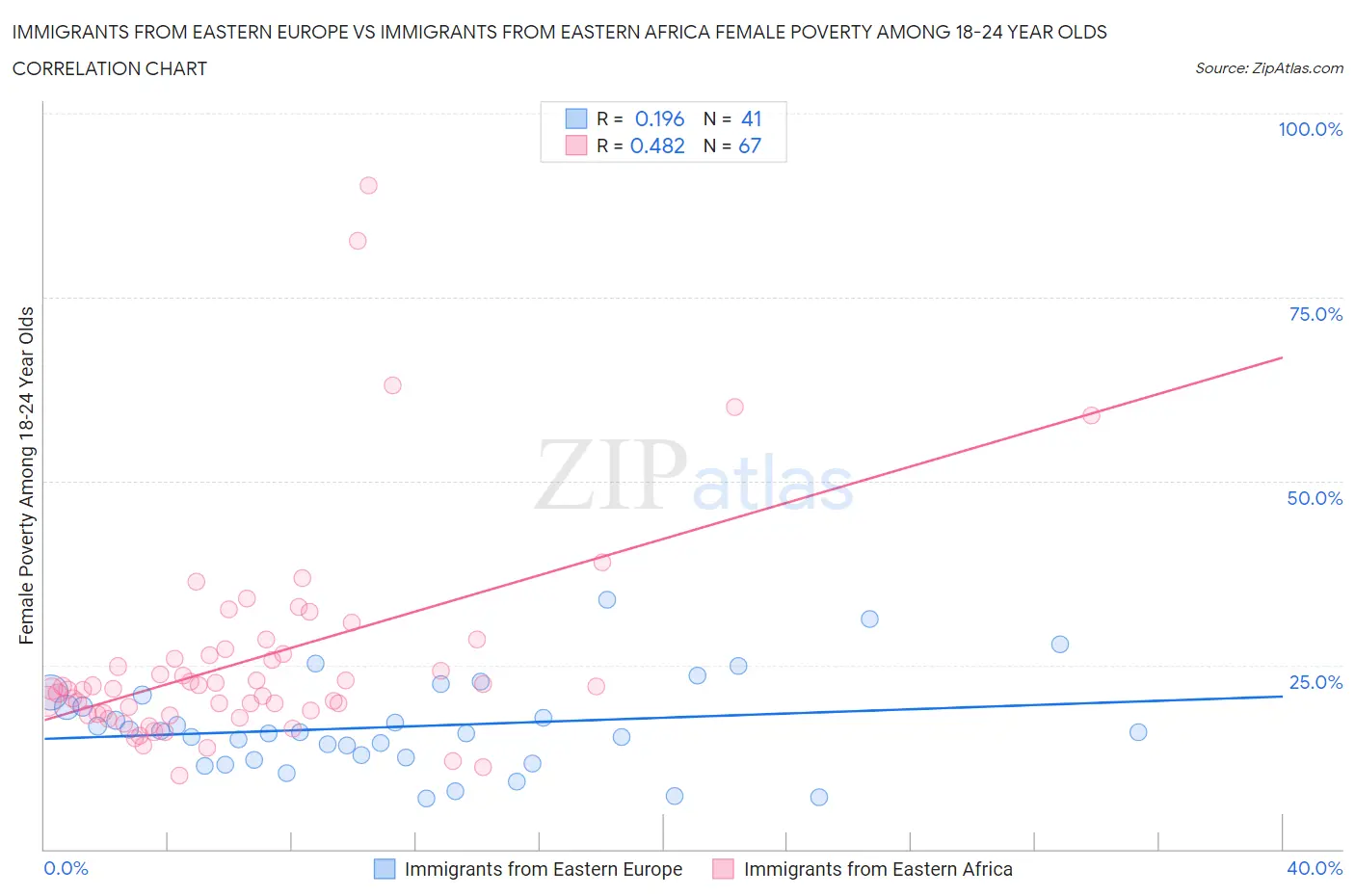 Immigrants from Eastern Europe vs Immigrants from Eastern Africa Female Poverty Among 18-24 Year Olds