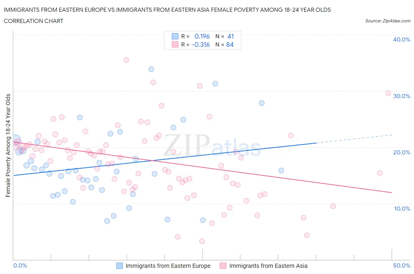 Immigrants from Eastern Europe vs Immigrants from Eastern Asia Female Poverty Among 18-24 Year Olds