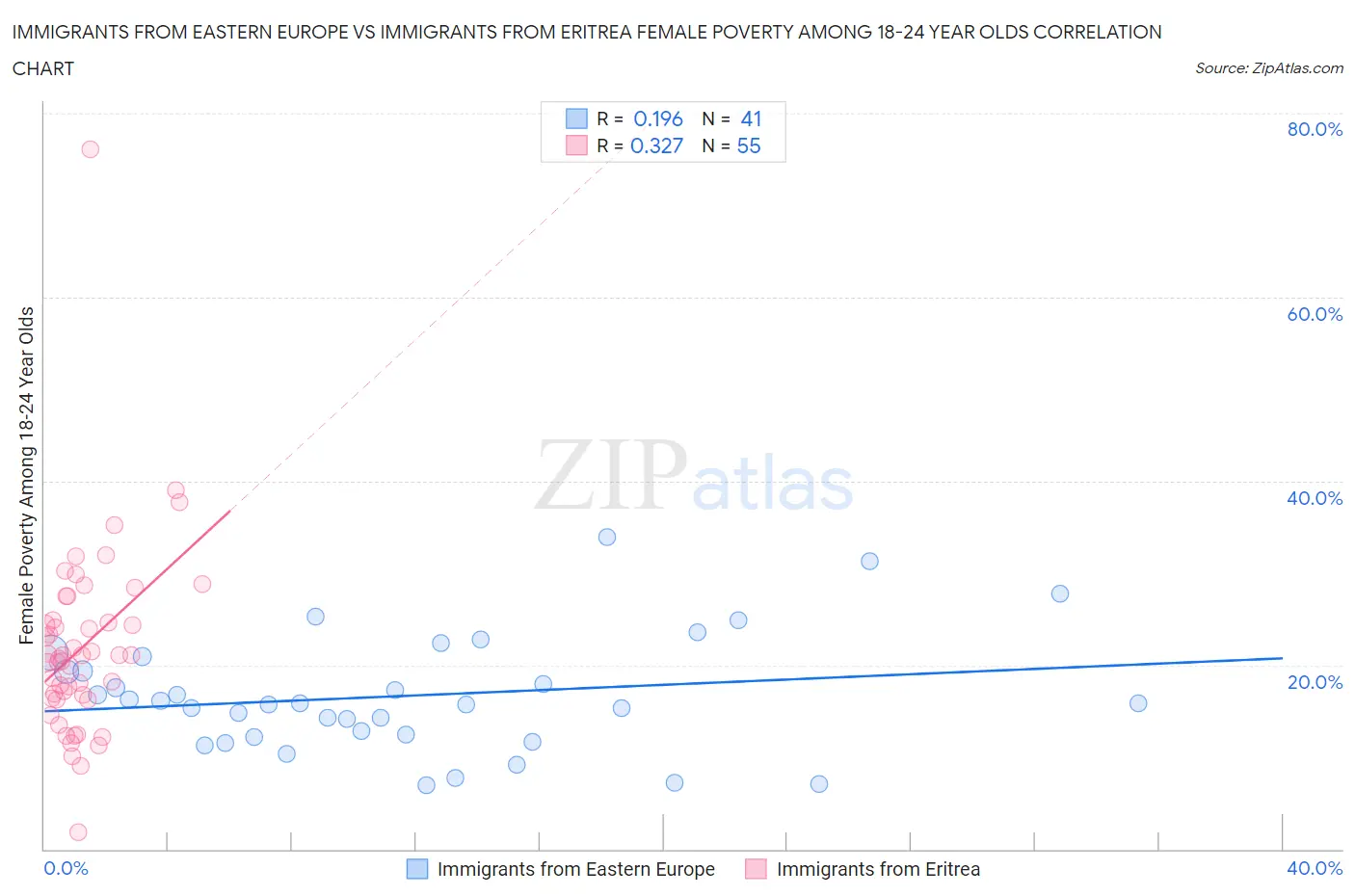 Immigrants from Eastern Europe vs Immigrants from Eritrea Female Poverty Among 18-24 Year Olds
