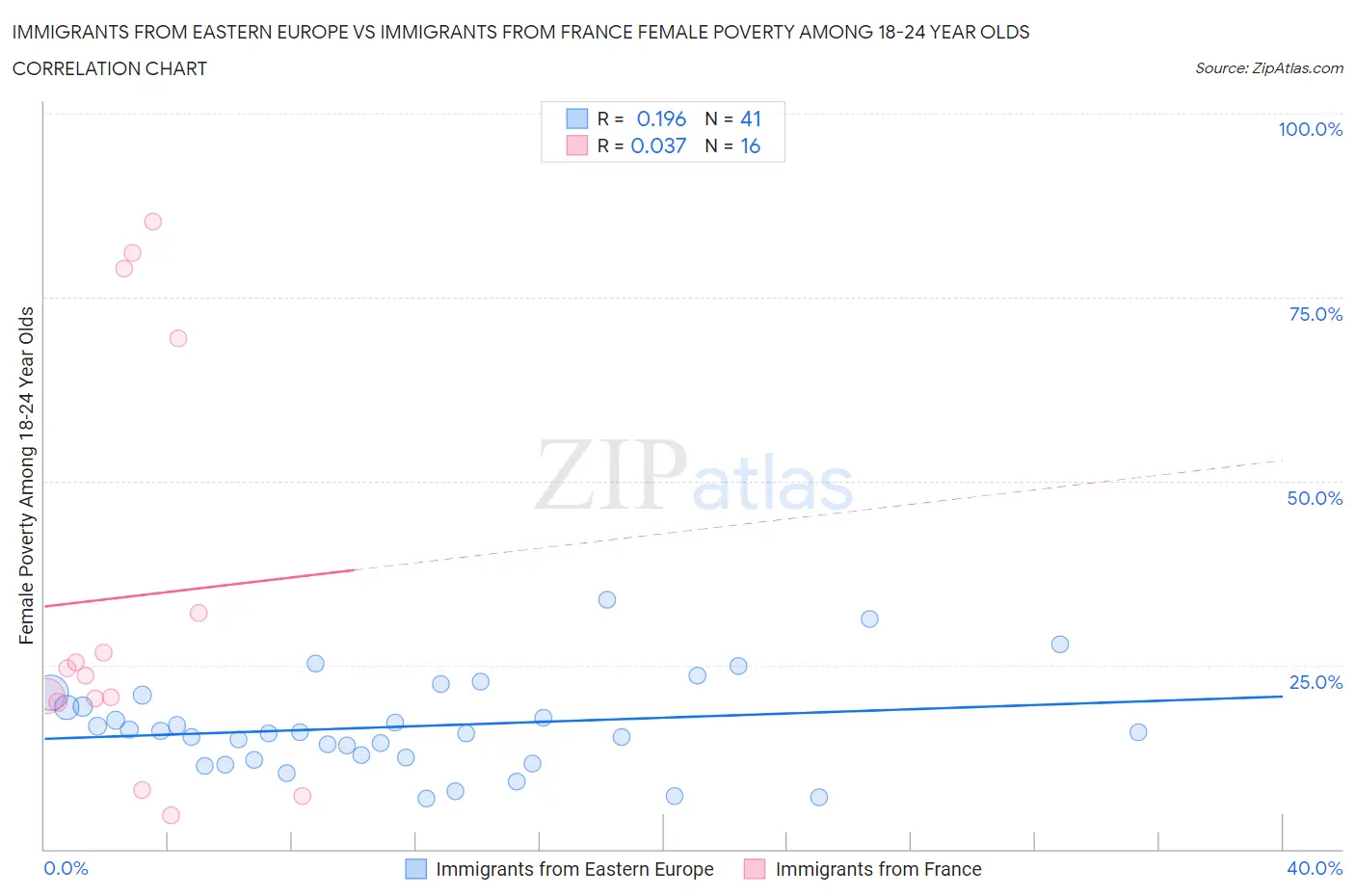 Immigrants from Eastern Europe vs Immigrants from France Female Poverty Among 18-24 Year Olds