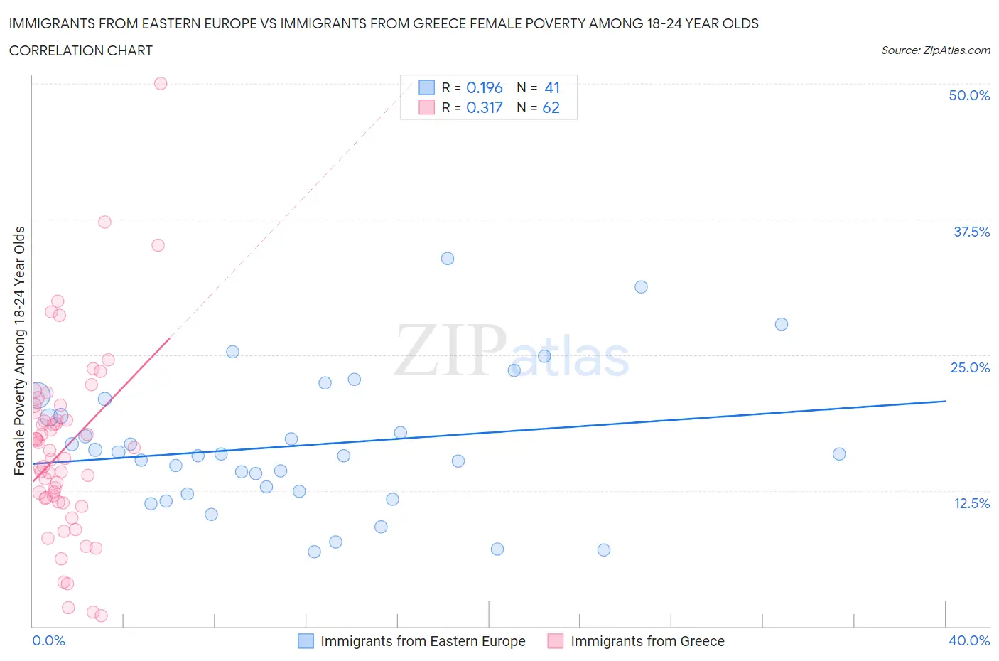 Immigrants from Eastern Europe vs Immigrants from Greece Female Poverty Among 18-24 Year Olds