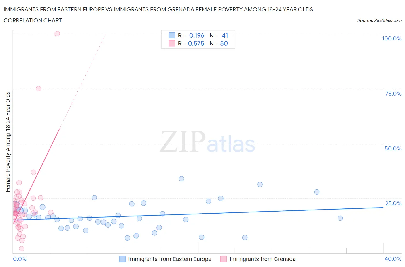 Immigrants from Eastern Europe vs Immigrants from Grenada Female Poverty Among 18-24 Year Olds